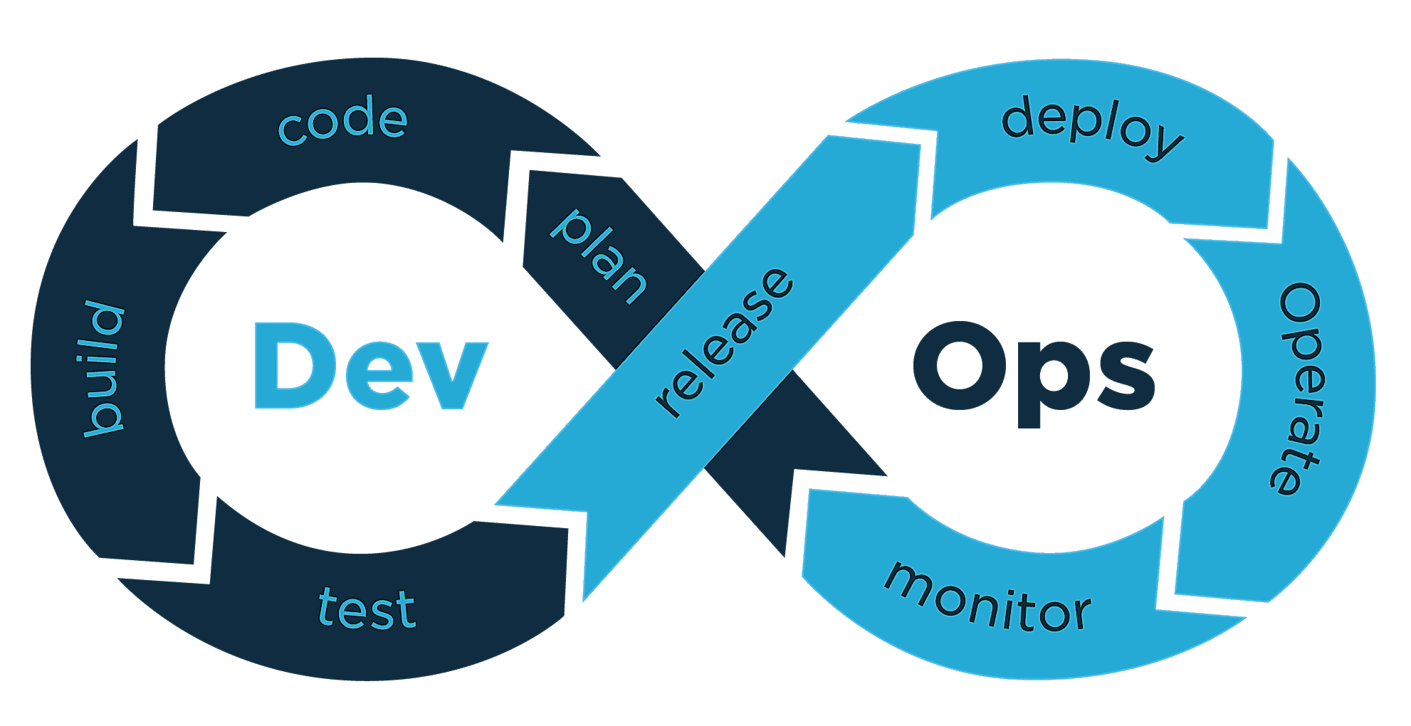 Dev-Ops süreçlerini gösteren sonsuzluk işareti şeklinde akış.